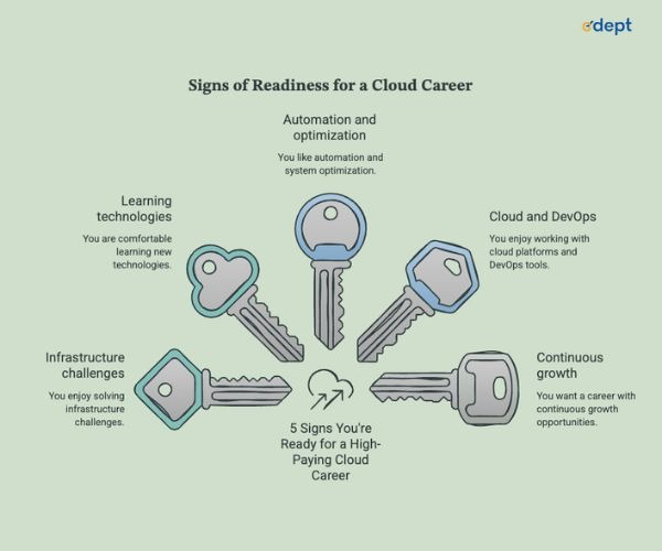Signs of Readiness For a Cloud Career